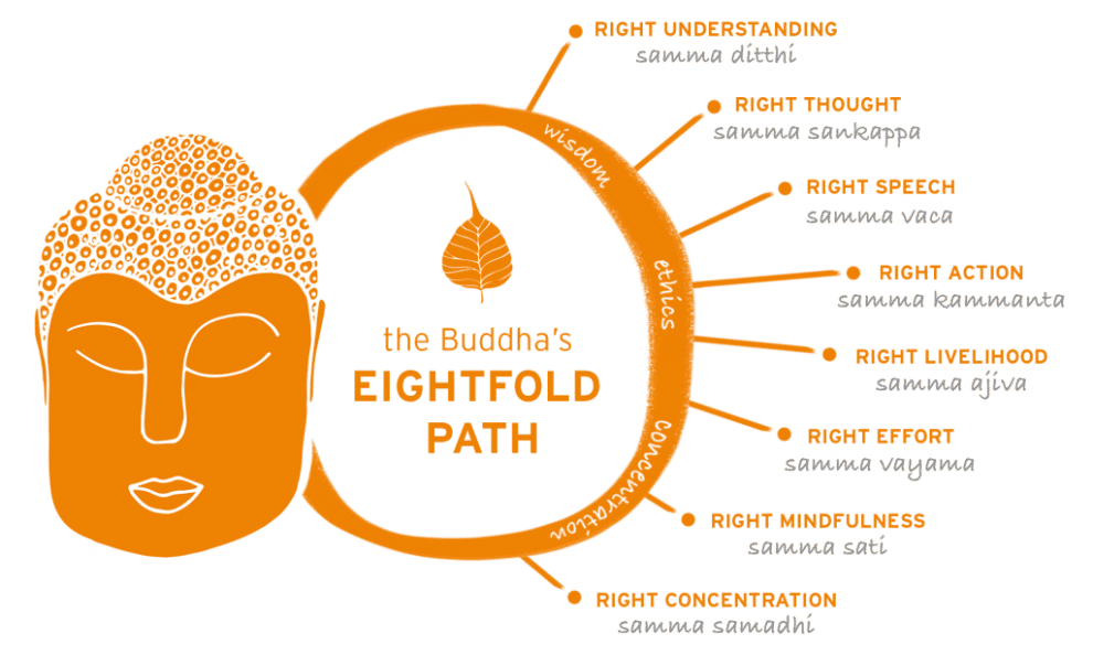 Het Edele Achtvoudige Pad Boeddhisme / Spiritualiteit
